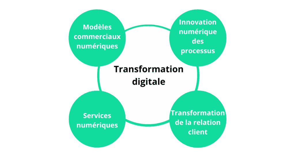 entdecken sie die digitale transformation und wie sie unternehmen revolutioniert. erfahren sie, wie sie modernste technologien nutzen können, um prozesse zu optimieren und das kundenerlebnis zu verbessern.