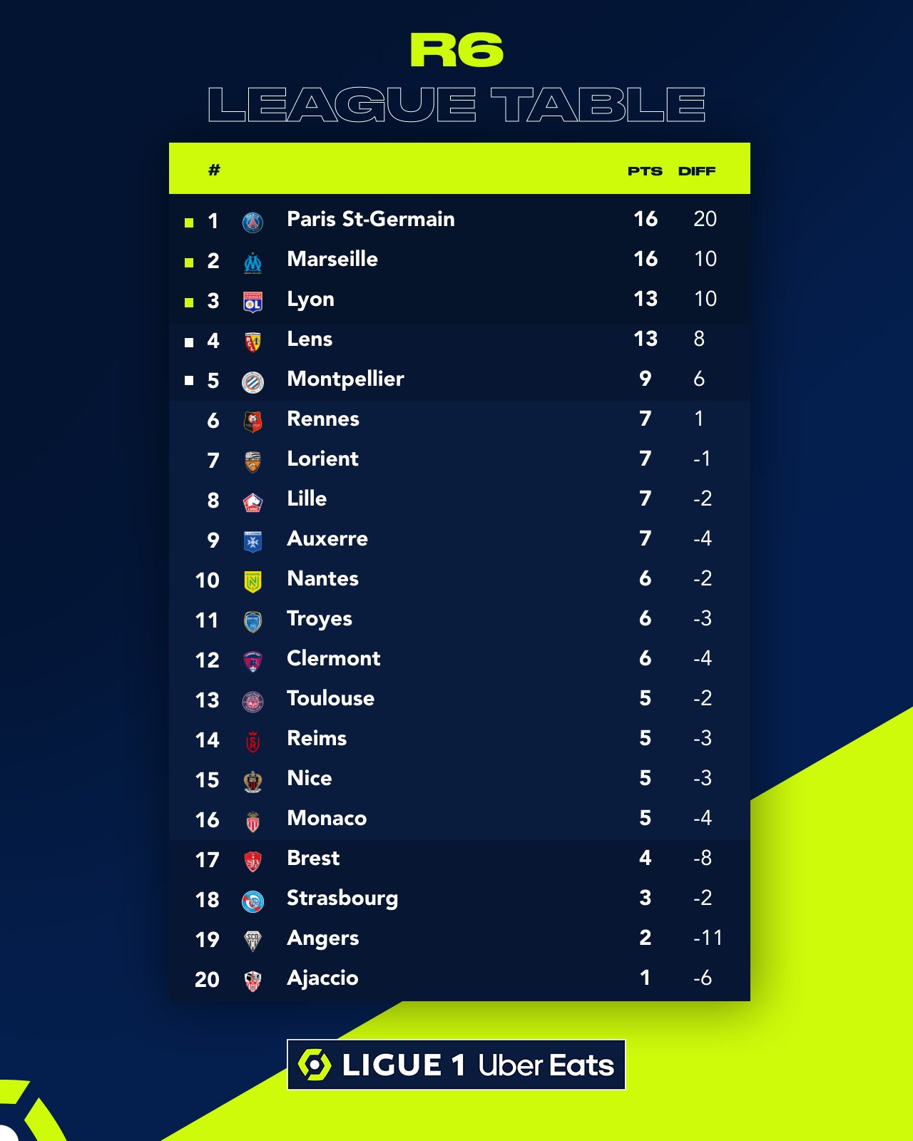 erfahren sie alles über den aktuellen stand der ligue 1! verfolgen sie die neuesten ergebnisse, statistiken und analysen der besten fußballmannschaften in frankreich.