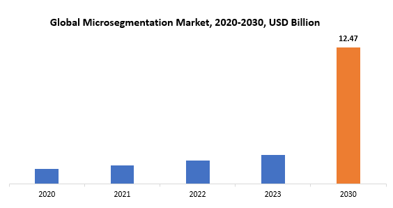 entdecken sie die neuesten trends und technologien der mikrosegmentierung im jahr 2024. erfahren sie, wie diese innovativen ansätze die personalisierung und zielgenauigkeit in marketing und it revolutionieren.