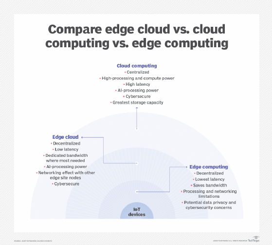 entdecken sie die unterschiede zwischen cloud- und edge-computing und wie sie durch künstliche intelligenz (ki) optimiert werden können. erfahren sie, welche technologie für ihre anwendungen am besten geeignet ist und wie sie die vorteile beider ansätze nutzen können.